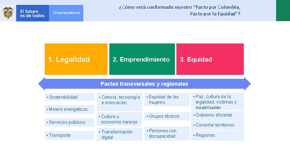 ¿Cómo está conformado nuestro “Pacto por Colombia, Pacto por la Equidad”? 1. Legalidad 2.