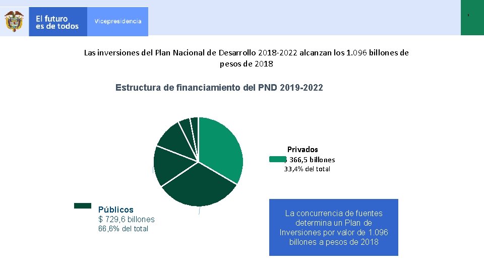 5 Las inversiones del Plan Nacional de Desarrollo 2018 -2022 alcanzan los 1. 096