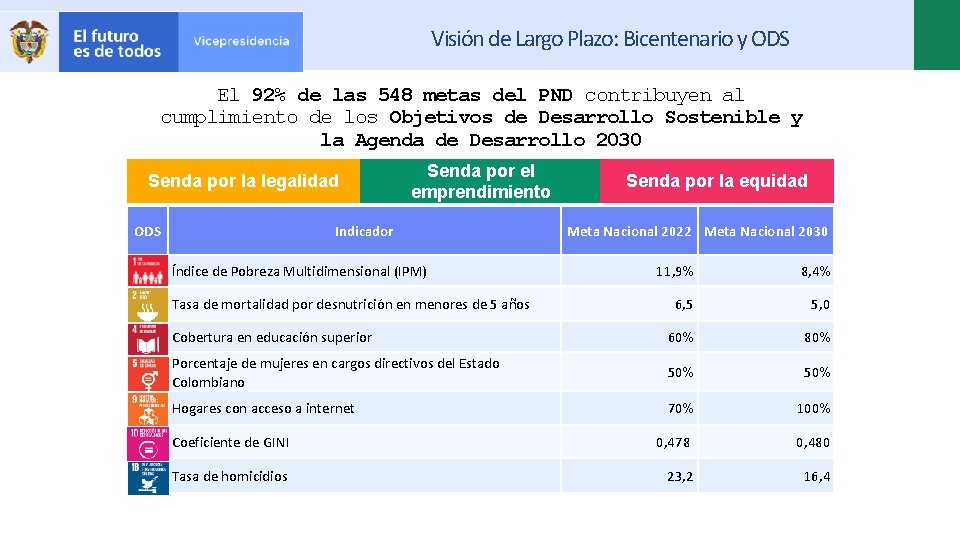 Visión de Largo Plazo: Bicentenario y ODS El 92% de las 548 metas del