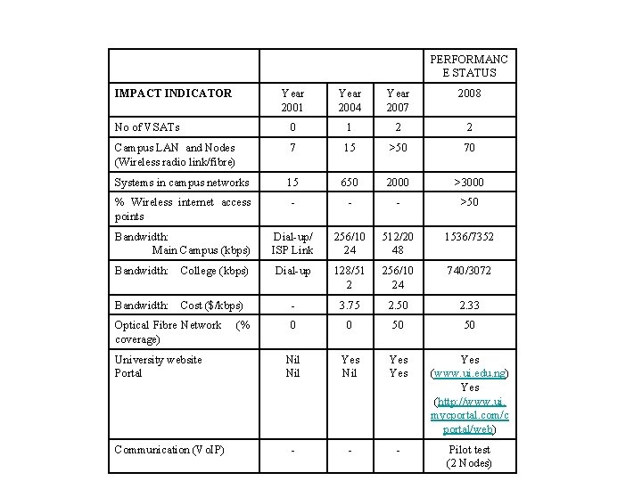 PERFORMANC E STATUS IMPACT INDICATOR Year 2001 Year 2004 Year 2007 2008 No of