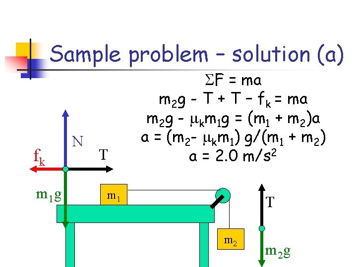 Sample problem – solution (a) fk m 1 g N T SF = ma