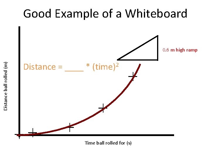Good Example of a Whiteboard Distance ball rolled (m) 0. 6 m high ramp