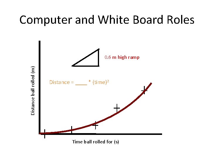 Computer and White Board Roles Distance ball rolled (m) 0. 6 m high ramp