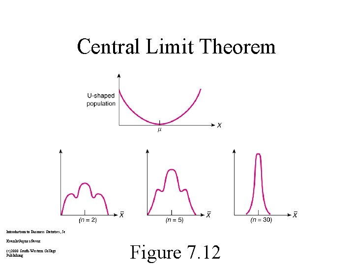 Central Limit Theorem Introduction to Business Statistics, 5 e Kvanli/Guynes/Pavur (c)2000 South-Western College Publishing
