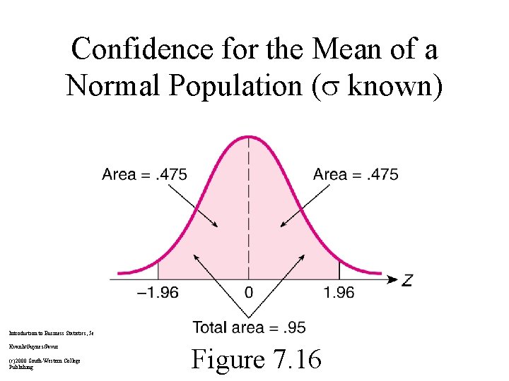 Confidence for the Mean of a Normal Population ( known) Introduction to Business Statistics,