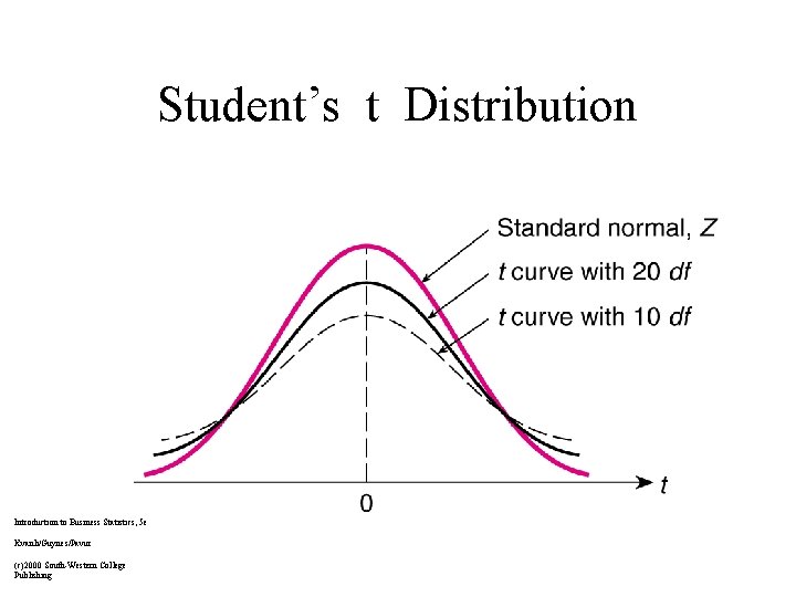 Student’s t Distribution Introduction to Business Statistics, 5 e Kvanli/Guynes/Pavur (c)2000 South-Western College Publishing