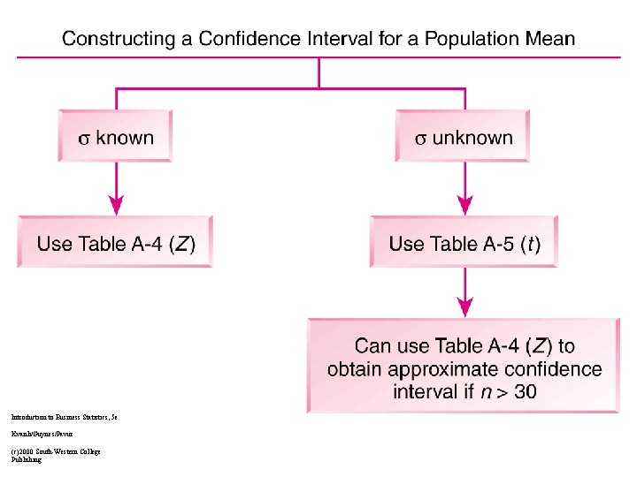 Introduction to Business Statistics, 5 e Kvanli/Guynes/Pavur (c)2000 South-Western College Publishing 
