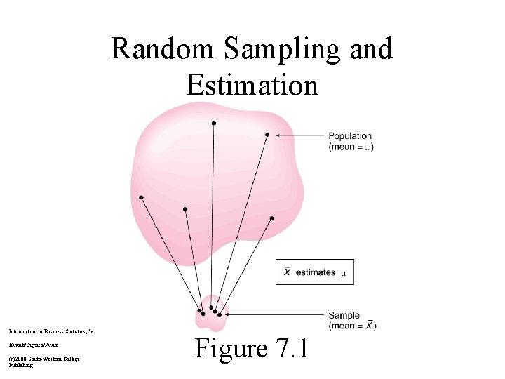 Random Sampling and Estimation Introduction to Business Statistics, 5 e Kvanli/Guynes/Pavur (c)2000 South-Western College