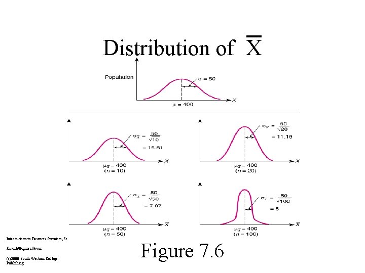 Distribution of X Introduction to Business Statistics, 5 e Kvanli/Guynes/Pavur (c)2000 South-Western College Publishing