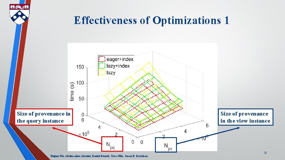 Effectiveness of Optimizations 1 Size of provenance in the query instance Size of provenance