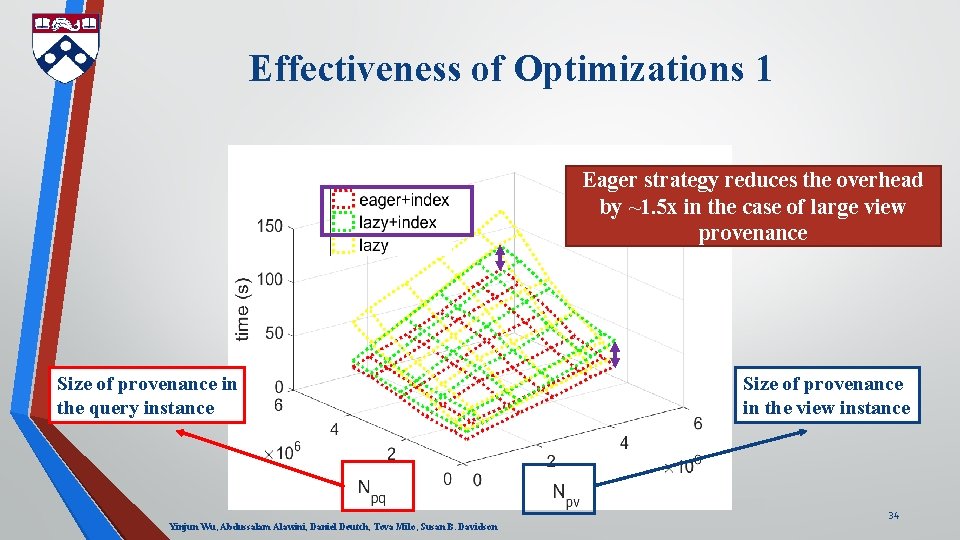 Effectiveness of Optimizations 1 Eager strategy reduces the overhead by ~1. 5 x in