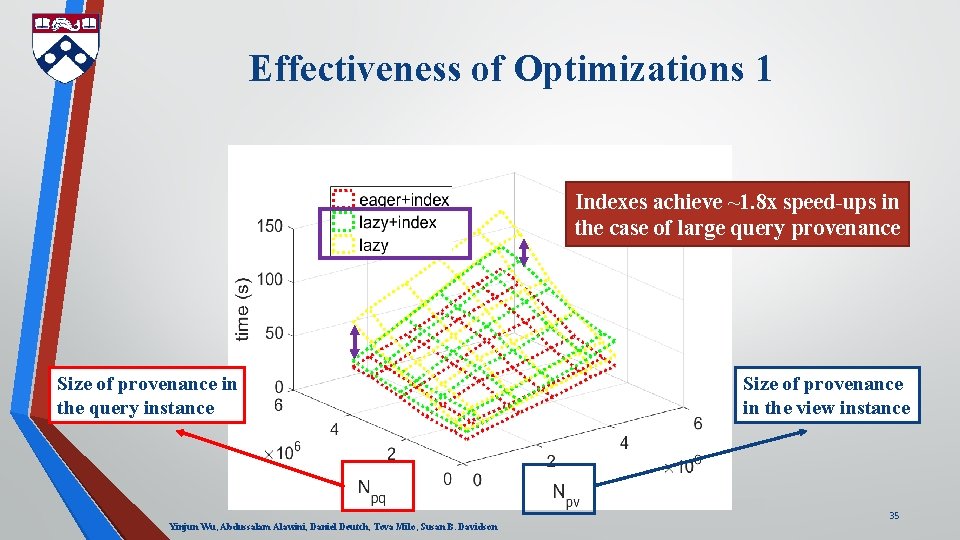 Effectiveness of Optimizations 1 Indexes achieve ~1. 8 x speed-ups in the case of