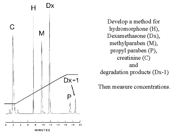 Develop a method for hydromorphone (H), Dexamethasone (Dx), methylparaben (M), propyl paraben (P), creatinine