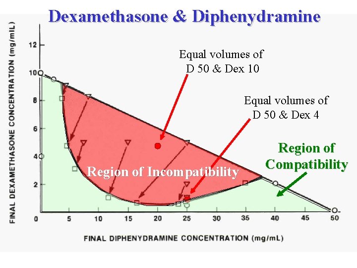Dexamethasone & Diphenydramine Equal volumes of D 50 & Dex 10 Equal volumes of
