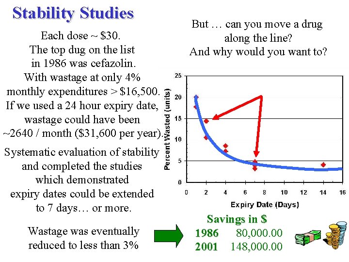 Stability Studies Each dose ~ $30. The top dug on the list in 1986