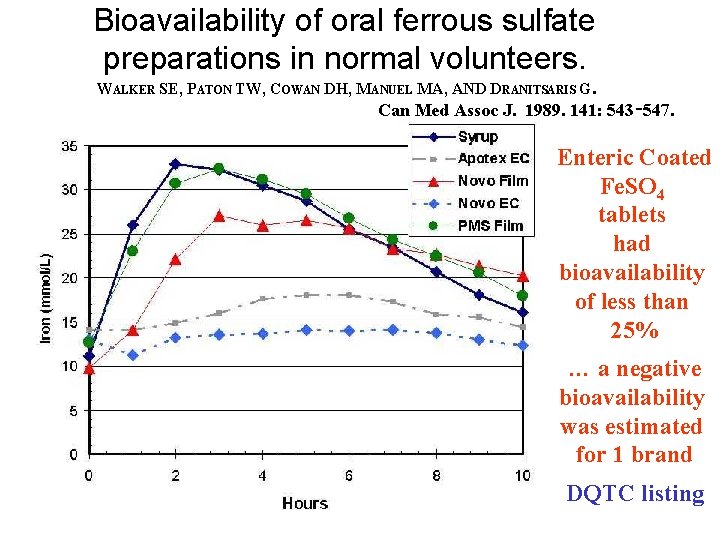 Bioavailability of oral ferrous sulfate preparations in normal volunteers. WALKER SE, PATON TW, COWAN
