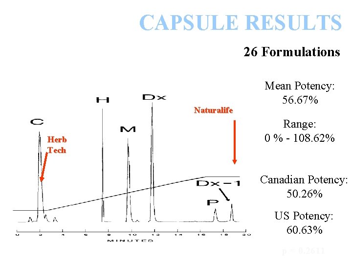 CAPSULE RESULTS 26 Formulations Naturalife Herb Tech Mean Potency: 56. 67% Range: 0 %