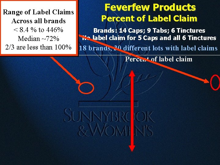 Feverfew Products Range of Label Claims Percent of Label Claim Across all brands <