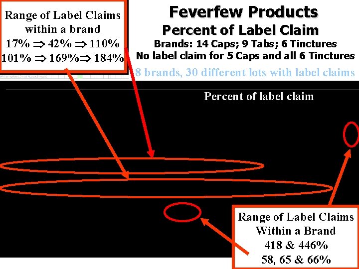 Range of Label Claims within a brand 17% 42% 110% 101% 169% 184% Feverfew