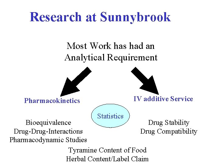 Research at Sunnybrook Most Work has had an Analytical Requirement IV additive Service Pharmacokinetics