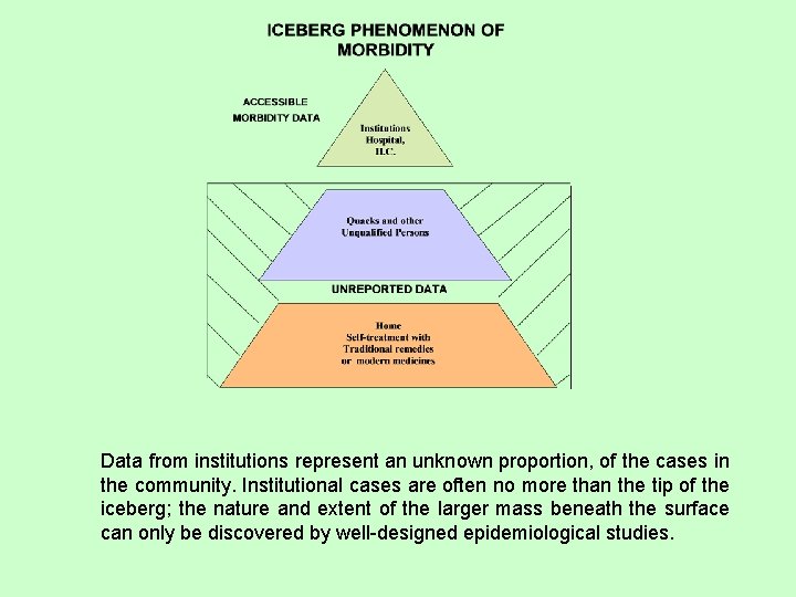Data from institutions represent an unknown proportion, of the cases in the community. Institutional