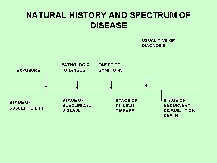 NATURAL HISTORY AND SPECTRUM OF DISEASE USUAL TIME OF DIAGNOSIS EXPOSURE STAGE OF SUSCEPTIBILITY