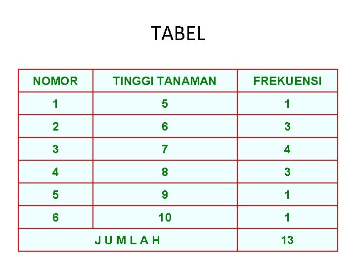 TABEL NOMOR TINGGI TANAMAN FREKUENSI 1 5 1 2 6 3 3 7 4