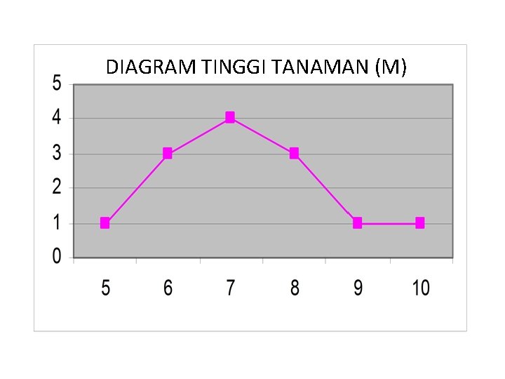 DIAGRAM TINGGI TANAMAN (M) 
