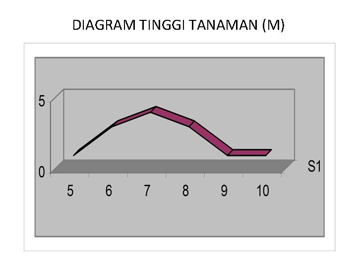 DIAGRAM TINGGI TANAMAN (M) 