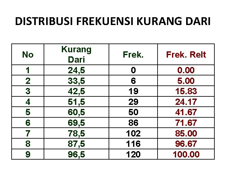 DISTRIBUSI FREKUENSI KURANG DARI No 1 2 3 4 5 6 7 8 9