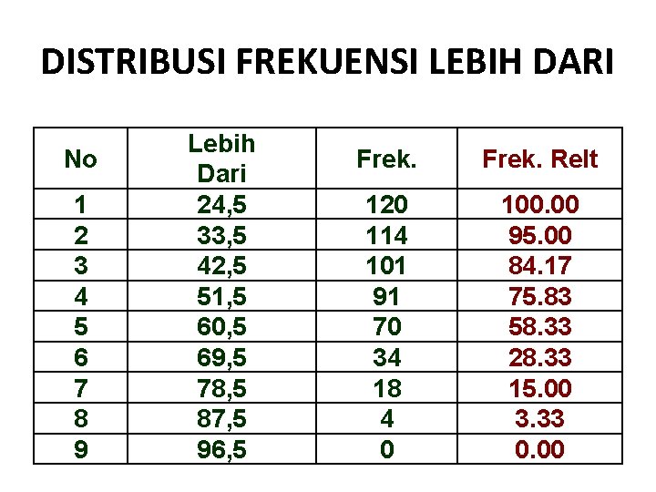 DISTRIBUSI FREKUENSI LEBIH DARI No 1 2 3 4 5 6 7 8 9