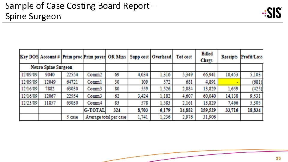 Sample of Case Costing Board Report – Spine Surgeon 25 