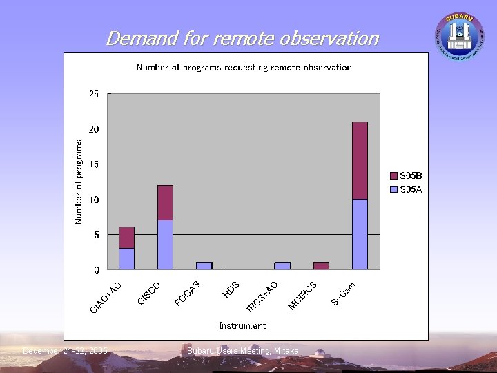 Demand for remote observation December 21 -22, 2005 Subaru Users Meeting, Mitaka 