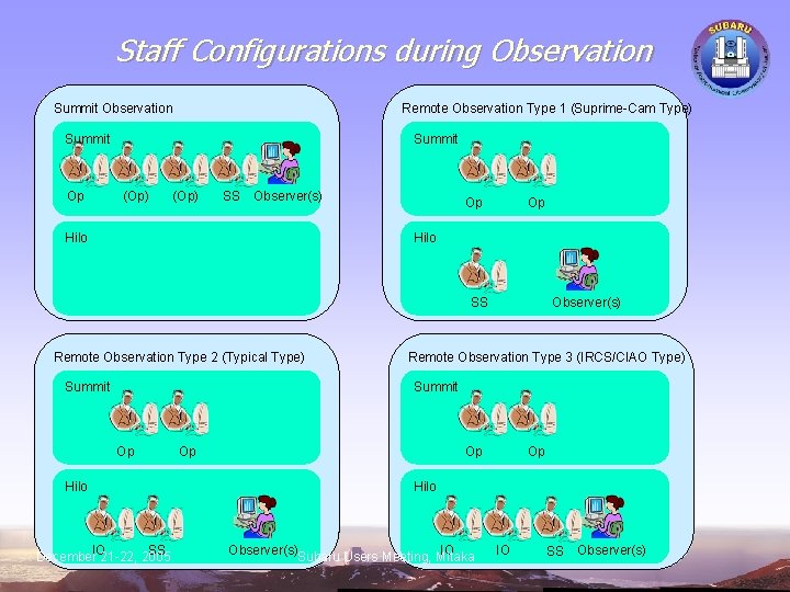 Staff Configurations during Observation Summit Observation Remote Observation Type 1 (Suprime-Cam Type) Summit Op