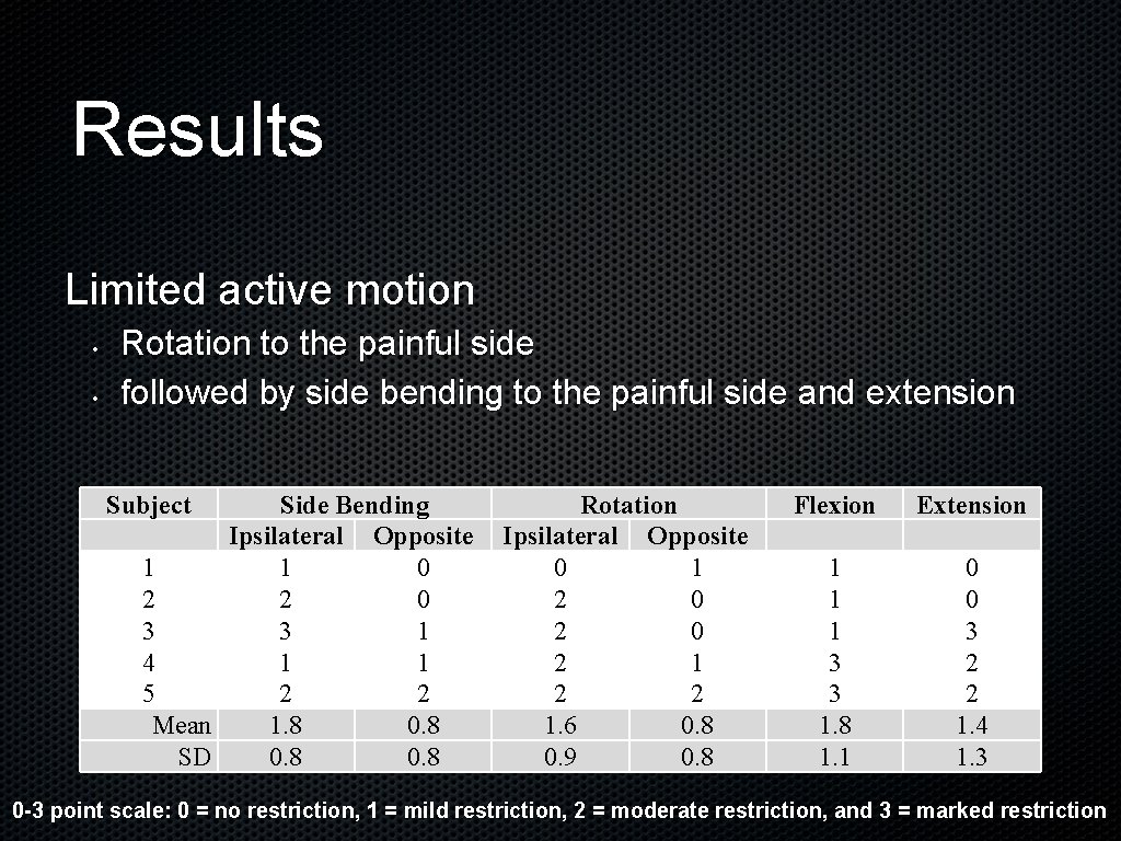 Results Limited active motion • • Rotation to the painful side followed by side