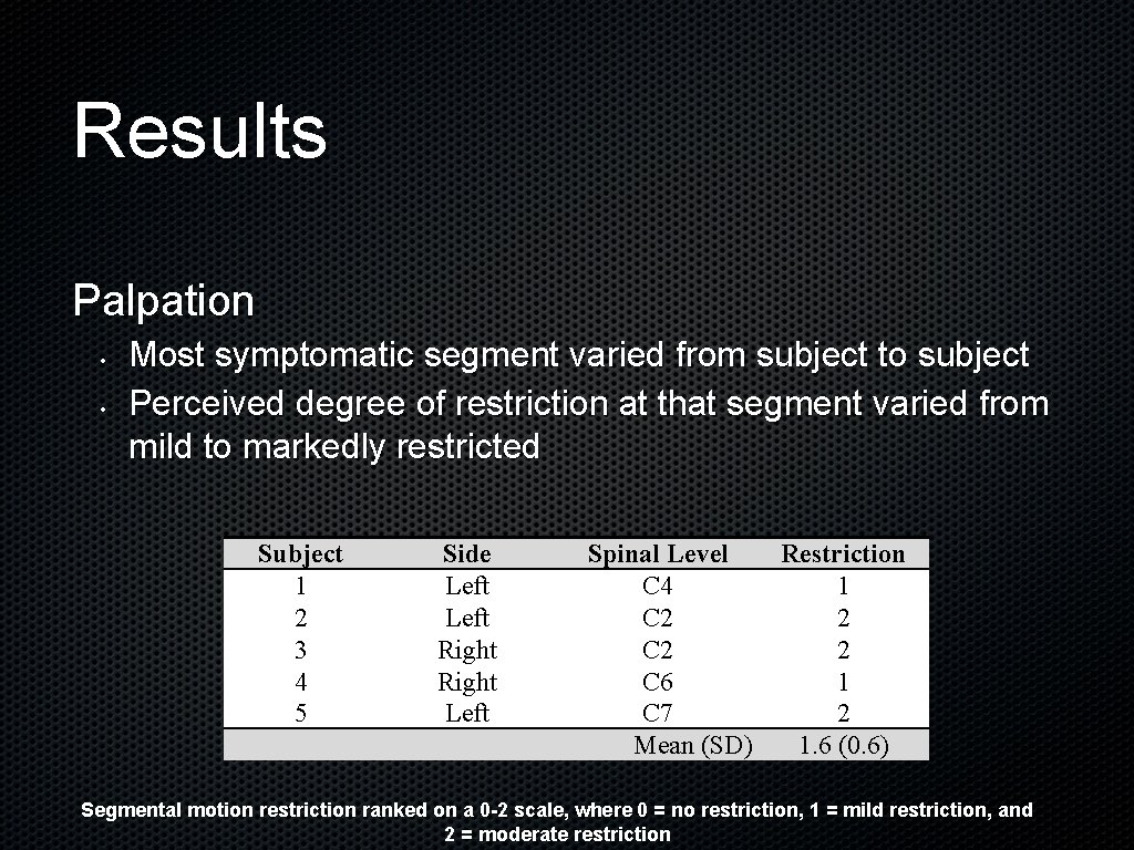 Results Palpation • • Most symptomatic segment varied from subject to subject Perceived degree