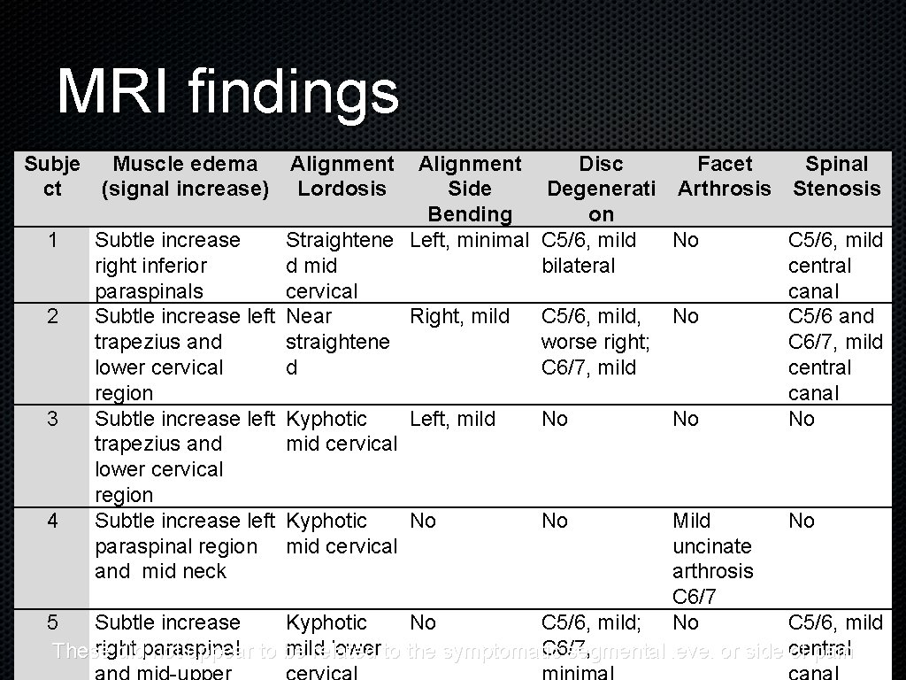 MRI findings Subje Muscle edema ct (signal increase) Alignment Lordosis Alignment Disc Facet Spinal
