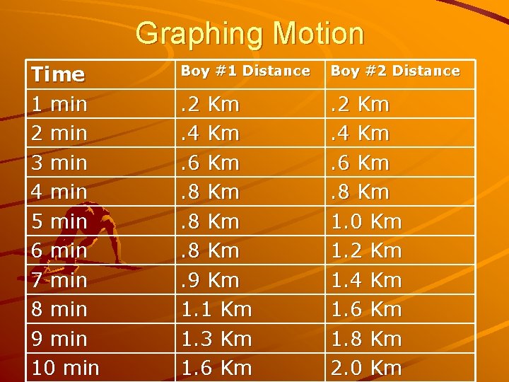 Graphing Motion Time 1 min 2 min 3 min 4 min 5 min 6