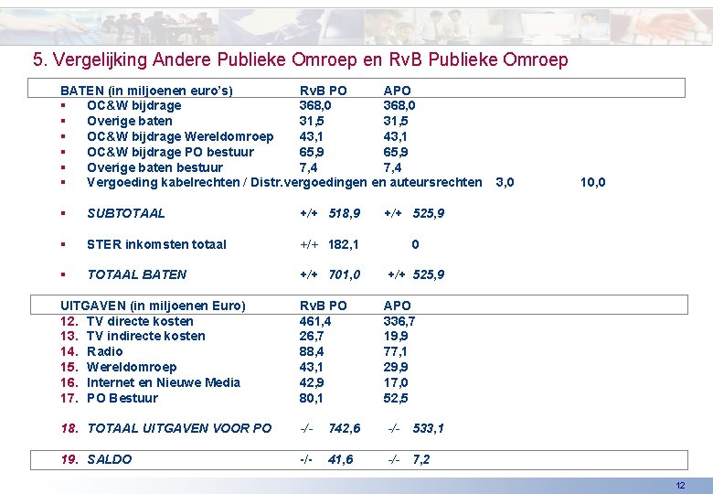 5. Vergelijking Andere Publieke Omroep en Rv. B Publieke Omroep BATEN (in miljoenen euro’s)