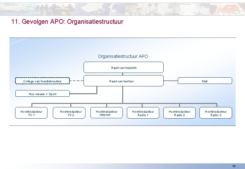 11. Gevolgen APO: Organisatiestructuur APO Raad van toezicht College van licentiehouders Staf Raad van