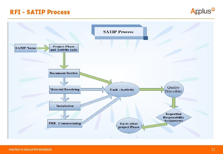 RFI - SATIP Process 11 