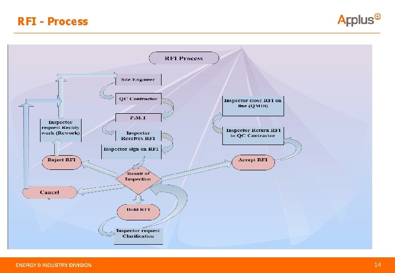 RFI - Process 14 