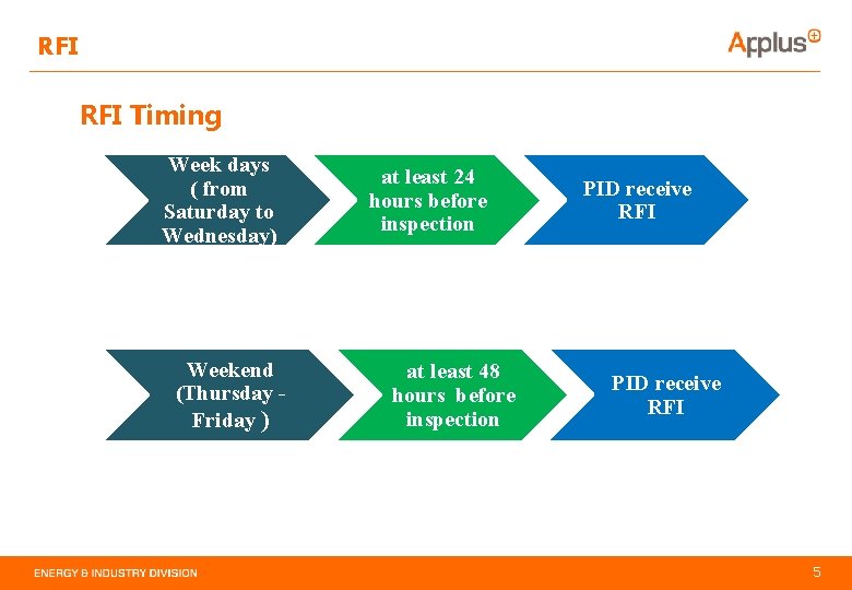 RFI Timing Week days ( from Saturday to Wednesday) Weekend (Thursday Friday ) at