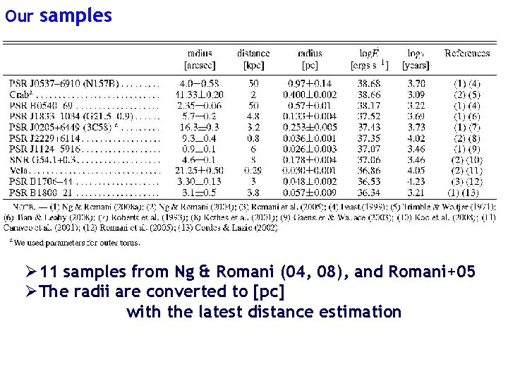 Our samples Ø 11 samples from Ng & Romani (04, 08), and Romani+05 ØThe