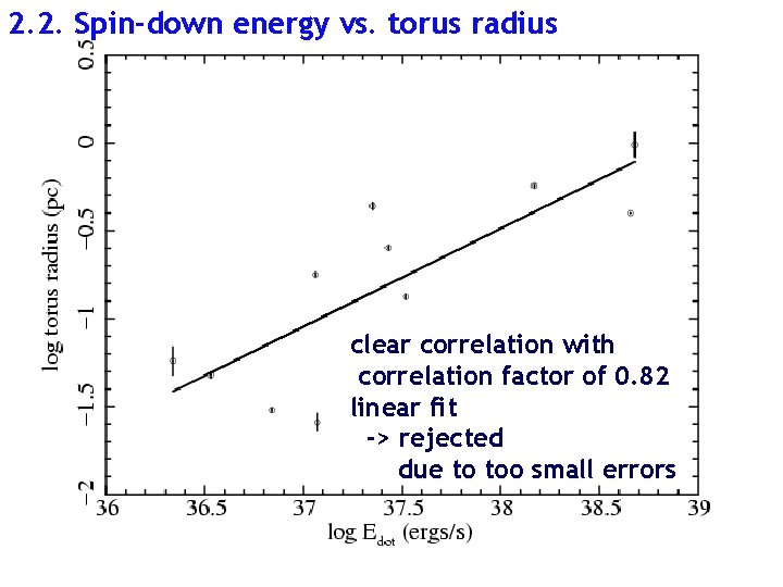 2. 2. Spin-down energy vs. torus radius clear correlation with correlation factor of 0.