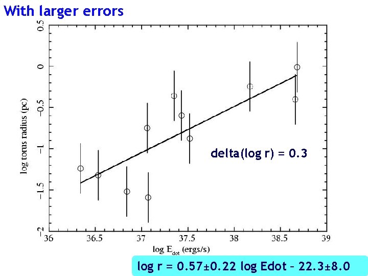 With larger errors delta(log r) = 0. 3 log r = 0. 57± 0.