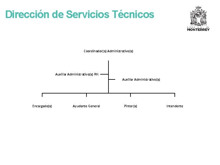 Dirección de Servicios Técnicos Coordinador(a) Administrativo(a) Auxiliar Administrativo(a) RH. Auxiliar Administrativo(a) Encargado(a) Ayudante General