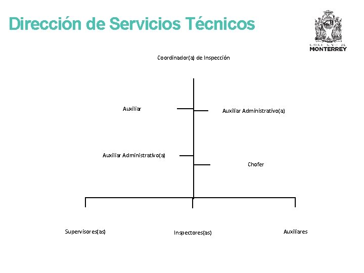 Dirección de Servicios Técnicos Coordinador(a) de Inspección Auxiliar Administrativo(a) Chofer Supervisores(as) Inspectores(as) Auxiliares 