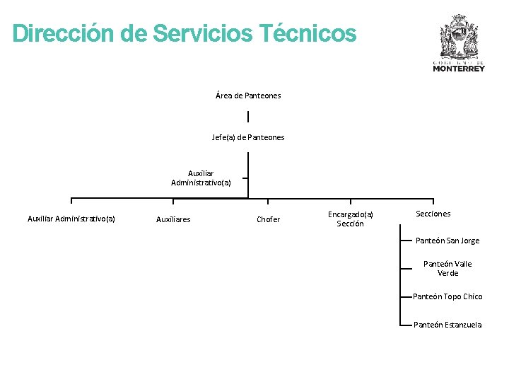 Dirección de Servicios Técnicos Área de Panteones Jefe(a) de Panteones Auxiliar Administrativo(a) Auxiliares Chofer