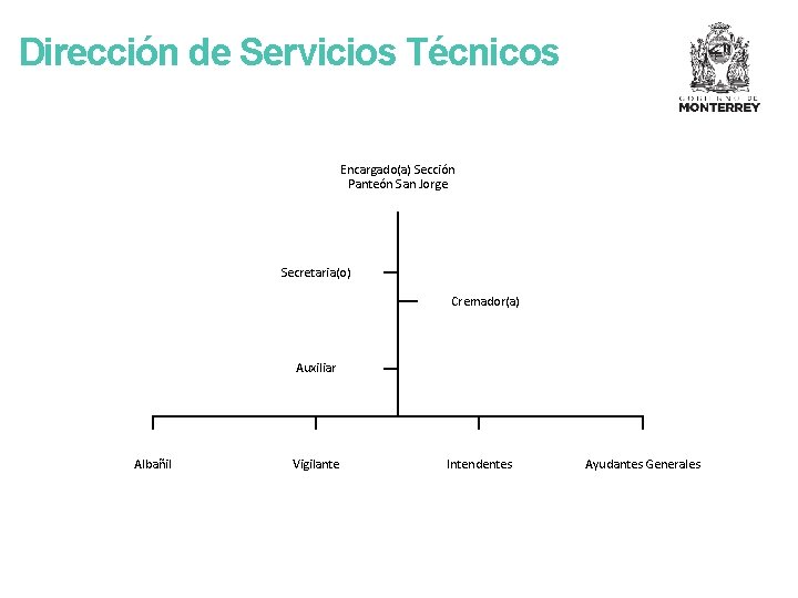 Dirección de Servicios Técnicos Encargado(a) Sección Panteón San Jorge Secretaria(o) Cremador(a) Auxiliar Albañil Vigilante